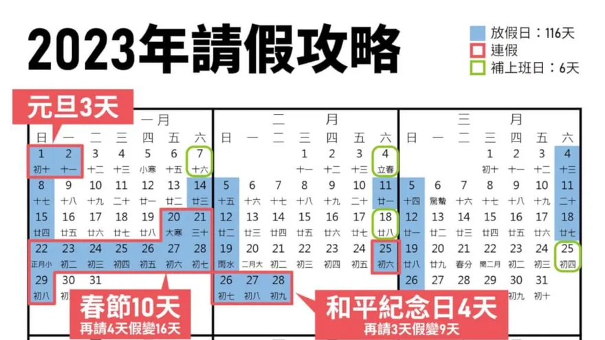 補班日擬1年不超過3次！甚至再「增設更多國定假日」預計5月底定案
