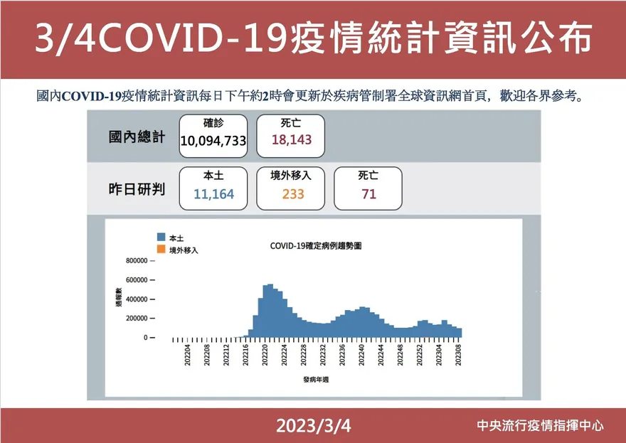 快訊/本土+11164、境外移入+233！指揮中心：較上週同日下降15.9%
