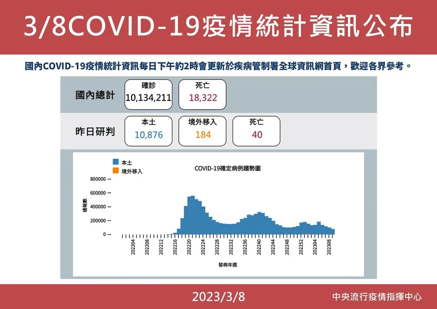 快訊/疫情逐漸穩定！本土+10876、境外移入+184、死亡+40