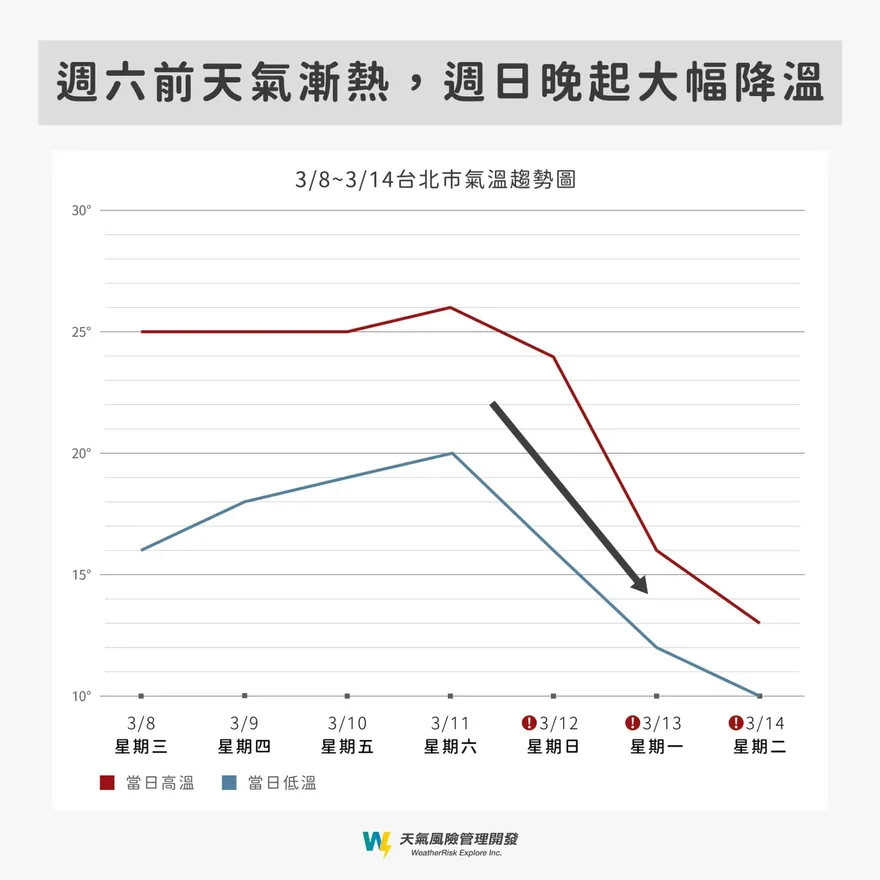 周末雪崩式降溫！這時間氣溫砍半　北部下探10度