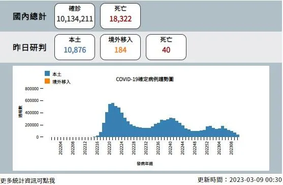 快訊/本土+10876、境外移入+184、死亡+40