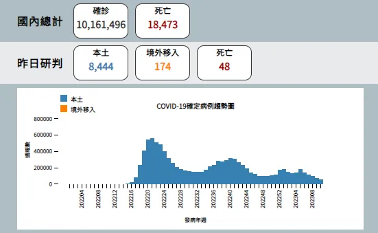 快訊/疫情持續降溫！本土+8444、境外移入+174、死亡+48