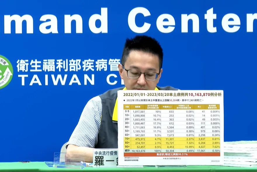 快訊/「腹瀉魔王株」纏人！20歲女間隔18天二確　本土中重症+97、死亡+40