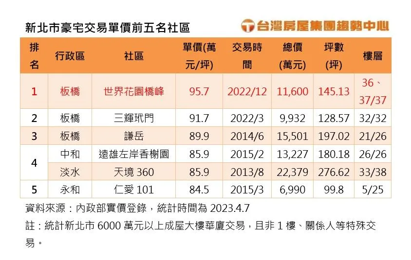 暌違八年…「新北豪宅單價刷紀錄」　新板橋峰重回九字頭！