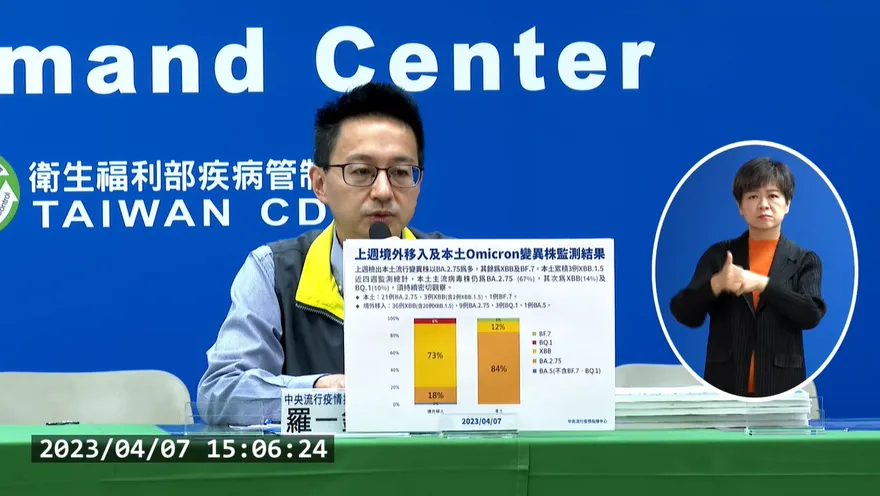 快訊/清明連假疫情須等一周！本土+2例超強病毒株「XBB.1.5」