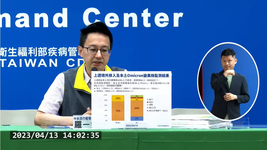 快訊/上周每日併發症增86例！連假後疫情持平「417口罩鬆綁照舊」