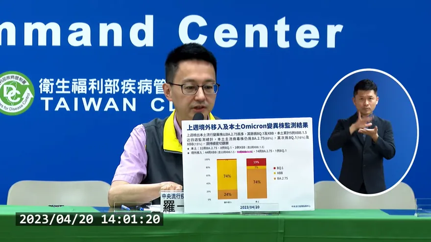快訊/新冠微升8％！印度恐怖新變異株XBB.1.16「大角星」台灣驗出11例