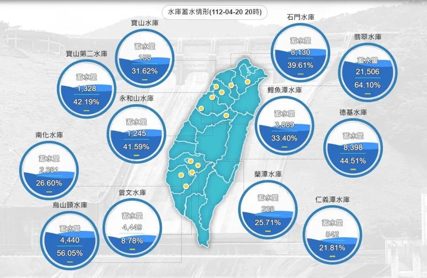 春雨發威仍不夠…南部「2水庫相加僅15.5%」寄望於明後天鋒面