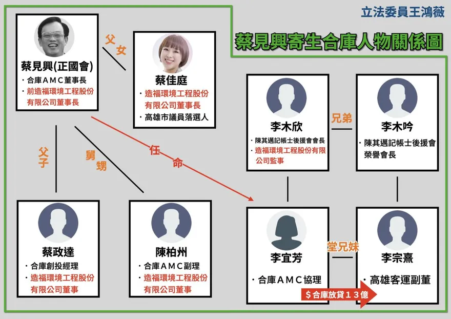 放款數十億給親友…民進黨前議長任合庫AMC董座　蔡見興才獲背書「績效良好」隔天竟請辭