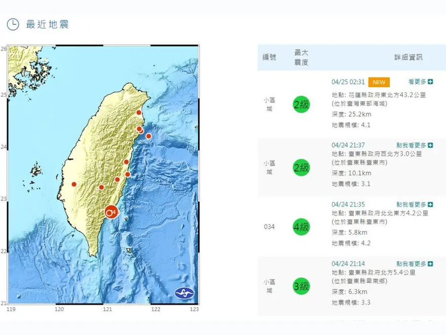 昨夜不平靜！一晚4次有感地震　最大震度4級