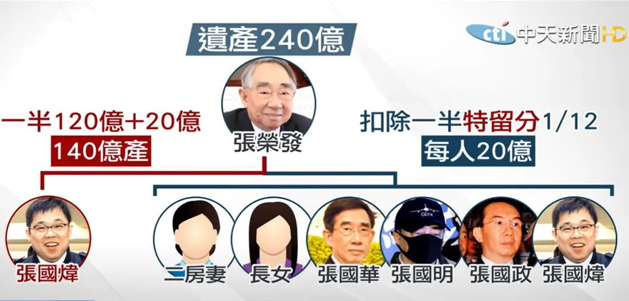 張榮發百億遺產「張國煒單獨繼承」遺囑有效！大房二審再敗理由出爐