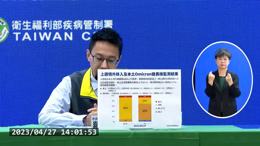 快訊/本土首2例「大角星」！「疫情微升6%」指揮中心5/1解編