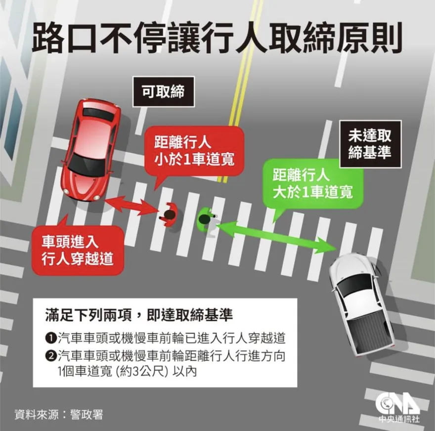 路口不禮讓行人　警署：車頭進穿越道且距斑馬線行人3公尺內就取締