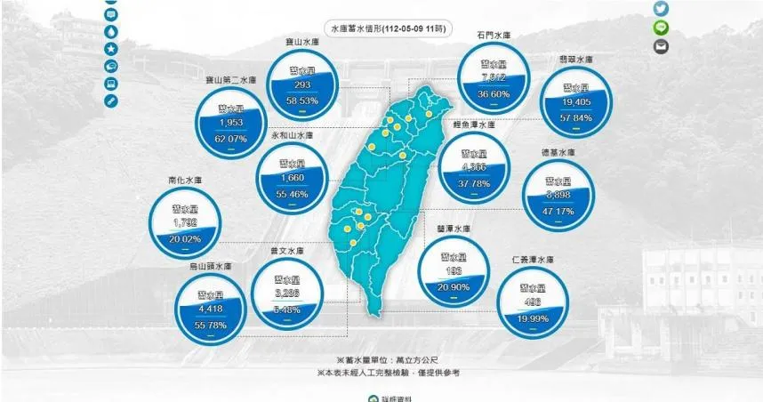 梅雨季首波鋒面賺2549萬噸水量！南部進帳最少　只夠高雄用1天