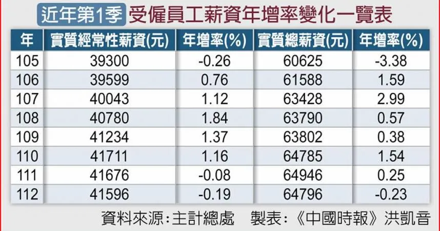 薪水趕不上通膨！首季總薪資7年來首次負成長