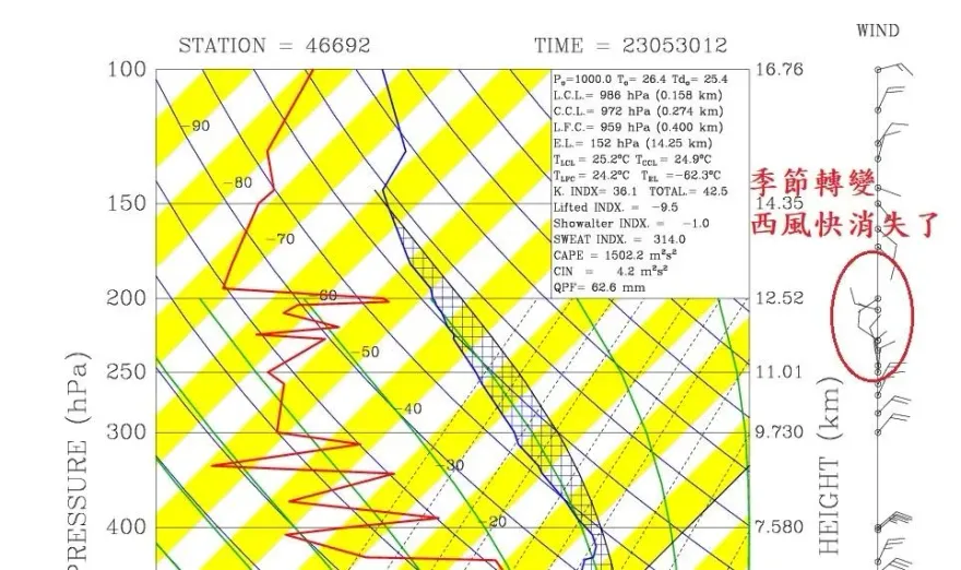 東風到、梅雨走？鄭明典分析風向變化：颱風離開才能確定