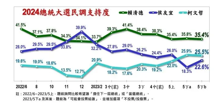 丞相起風了！《美麗島電子報》最新民調曝光 侯友宜支持度衝了