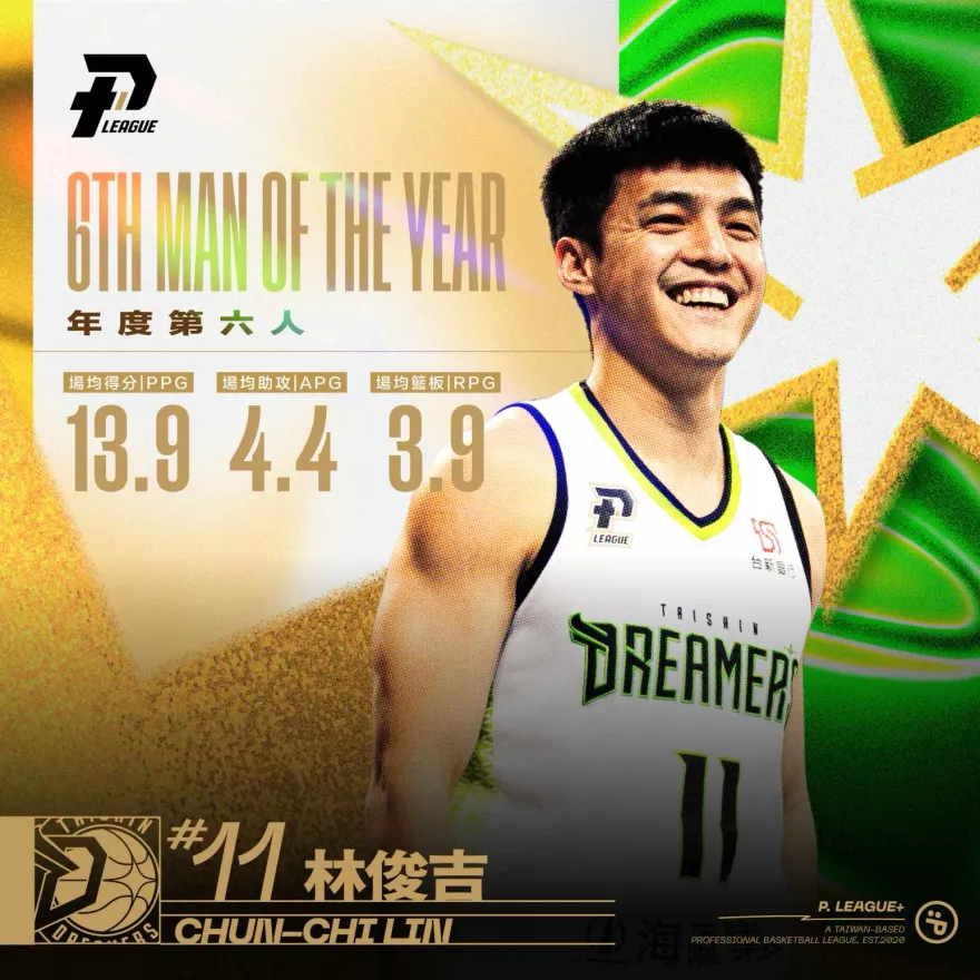 板凳出發火力不減！夢想家林俊吉奪PLG年度最佳第六人