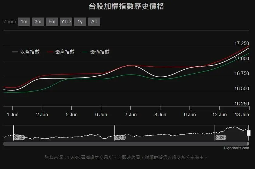 台積電下跌3元　台股早盤回測17200點