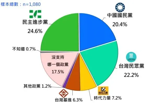 最新政黨支持度民調！國民黨落居第3　3黨支持度都超過20%史上首次