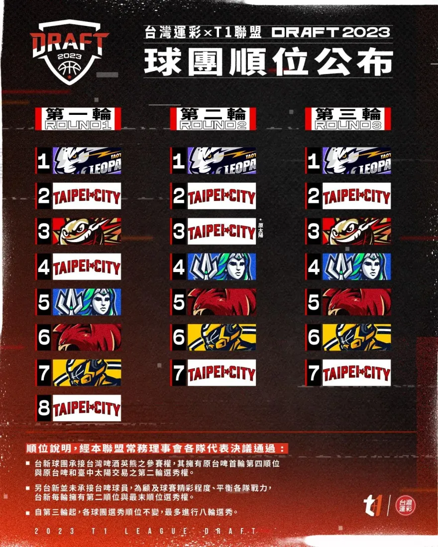 T1選秀順位公布！為平衡各隊戰力　新軍台新前3輪可選8人最多