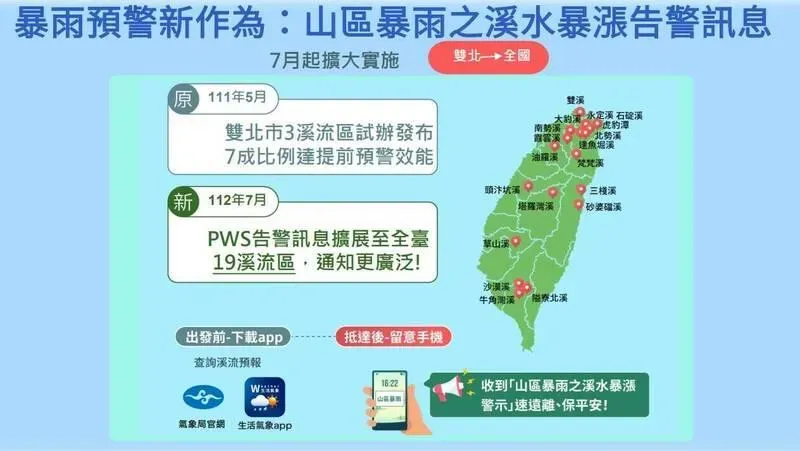 氣象局3新服務7月上路！防「溪水暴漲」悲劇重演一次擴增至19處