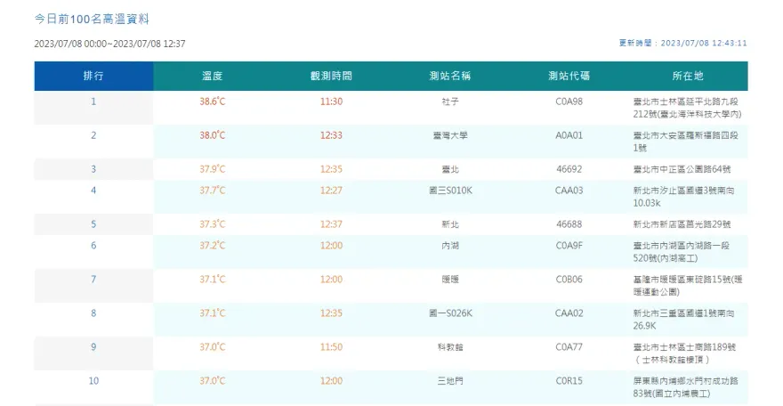 全台18縣市熱炸！社子又直飆「38.6度」　全國前3高溫在北部