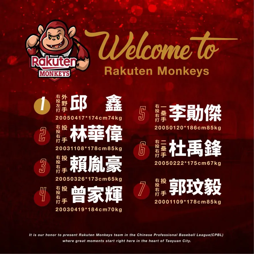 樂天桃猿7新人全簽了！第一指名邱鑫簽約金500萬、月薪8萬