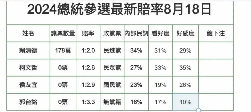 總統選舉賭盤開跑！警破門逮2嫌　賠率最高是他