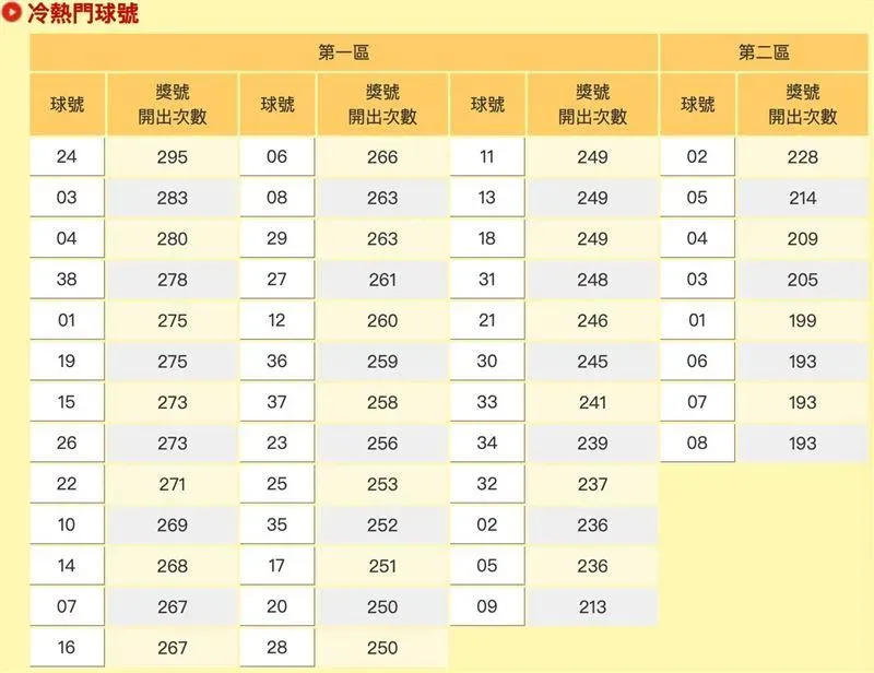 下班快衝彩券行！威力彩飆7.2億　「24、3、4」最熱門、15年來出現逾280次
