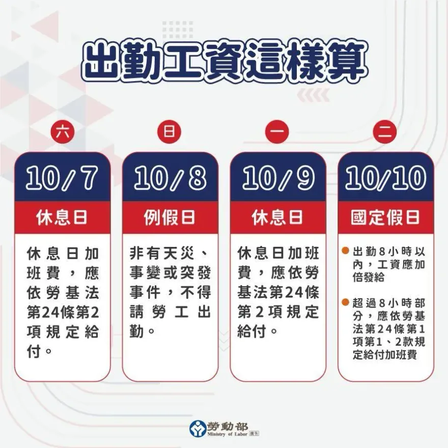 國慶4天「連假工資」勞動部算給你看　國定假日出勤領雙倍薪