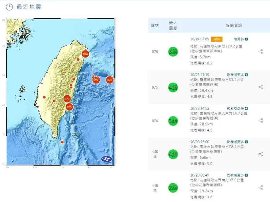 今晨地震「創今年最大紀錄」！氣象署：5天內恐有「6.0餘震」