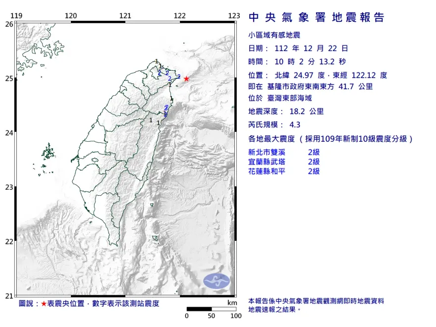 快訊/10:02台灣東部海域規模4.3「有感地震」　最大震度2級