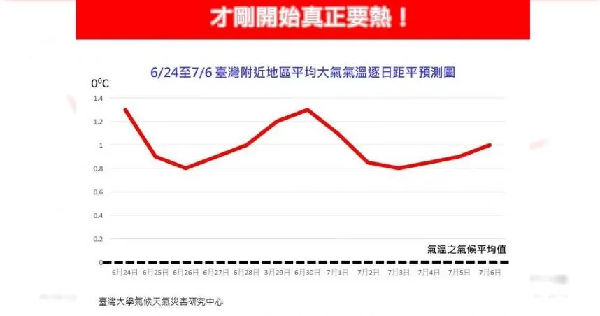 才剛開始真正要熱！雲林斗南飆38.5度　專家：還沒看到盡頭
