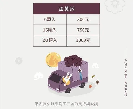 每顆50元不漲！  彰化名店「不二坊」預訂中秋蛋黃酥「這天」開跑