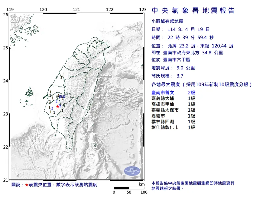 地牛又翻身！台南六甲22:39規模3.7極淺層地震　6縣市有感