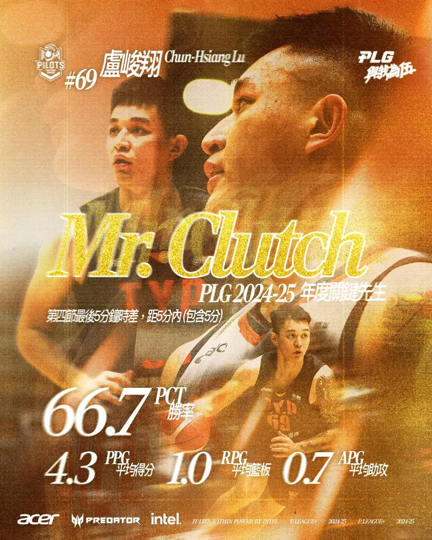 PLG/第四節就靠他！領航猿盧峻翔奪年度關鍵先生
