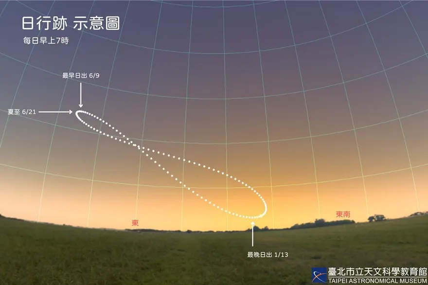 不是夏至！最早日出05:03連7天登場　天文館：適合觀察天光