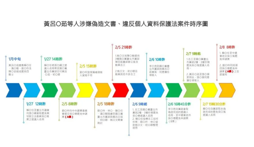 北檢起訴黃呂錦茹等5人　偽造連署犯案時序圖曝光