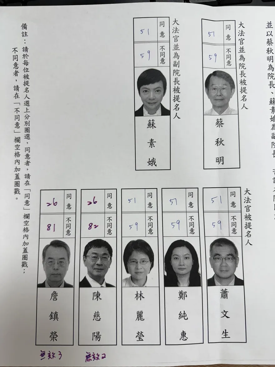綠委也不投！大法官遭全數否決　黃揚明分析「2原因」