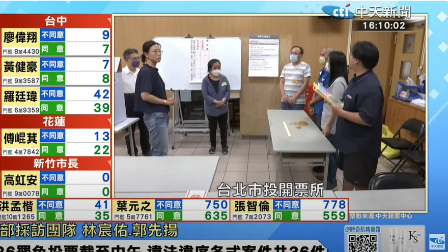 罷免日好天氣！台北投票率「飆破5成」助攻  5藍委「不同意大於同意」