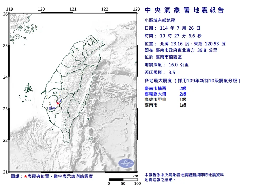 地牛搖了一下！台南楠西19:27爆3.5極淺層地震