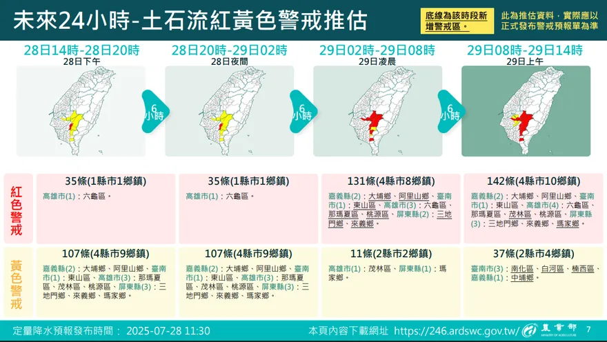 警戒升級！高雄六龜有大規模崩塌、土石流風險