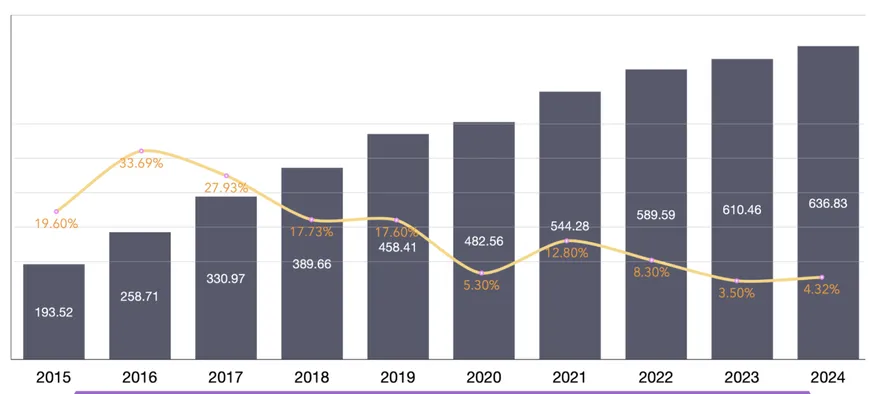 2024年台灣數位廣告市場636.83億！電商產業穩居龍頭　破百億大關