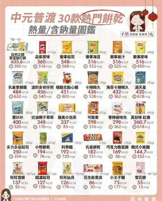 普渡供品別踩雷！跌破眼鏡「蘇打餅熱量比洋芋片高！」