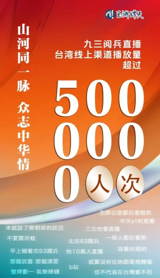 央視「玉淵譚天」：九三閱兵台灣線上播放超500萬