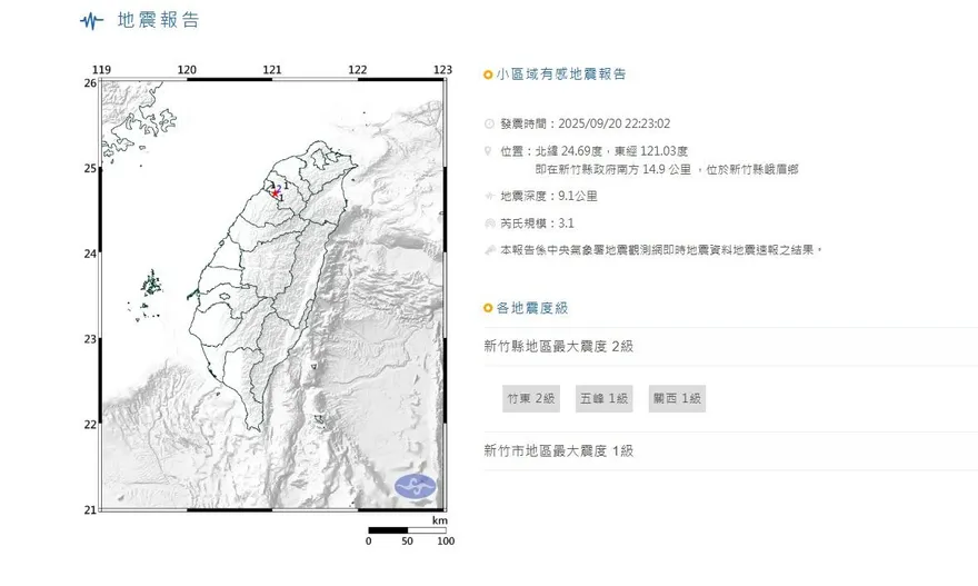 地牛翻身！晚間新竹峨嵋發生規模3.1極淺層地震