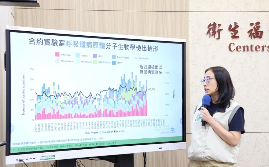 流感疫情創2年新高！　「鏟子超人」明起也可打公費疫苗