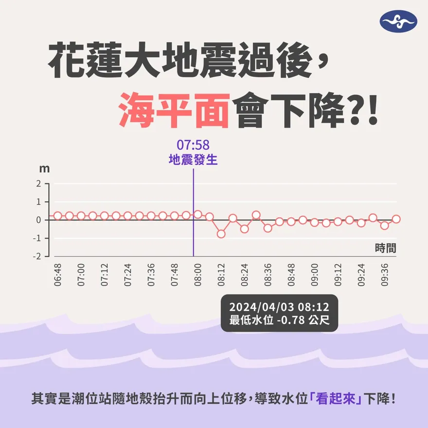 0403花蓮地震後「海平面突下降」？氣象署：地殼抬升