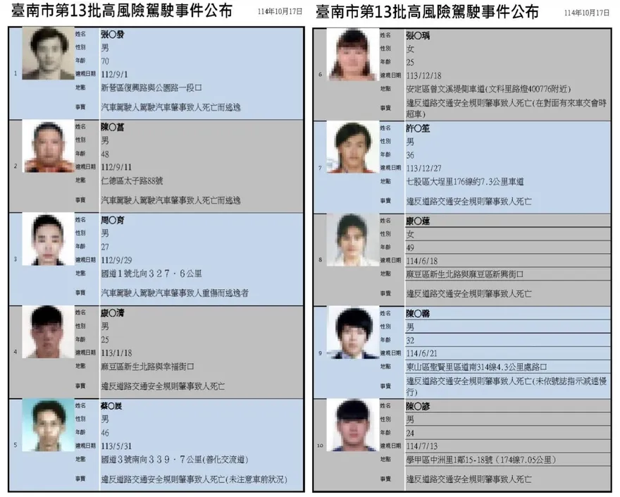 台南市府公布「高風險駕駛」　3人肇逃釀2死1重傷